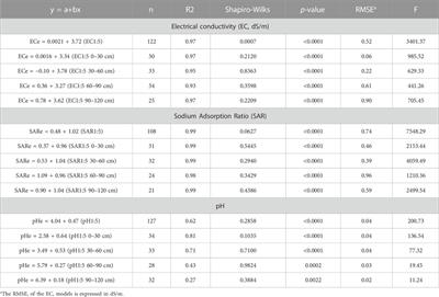 An alternative method to measure electrical conductivity (EC) and sodium adsorption ratio (SAR) in salt-affected soil extracts